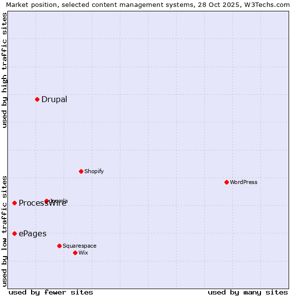 Market position of Drupal vs. ProcessWire vs. ePages