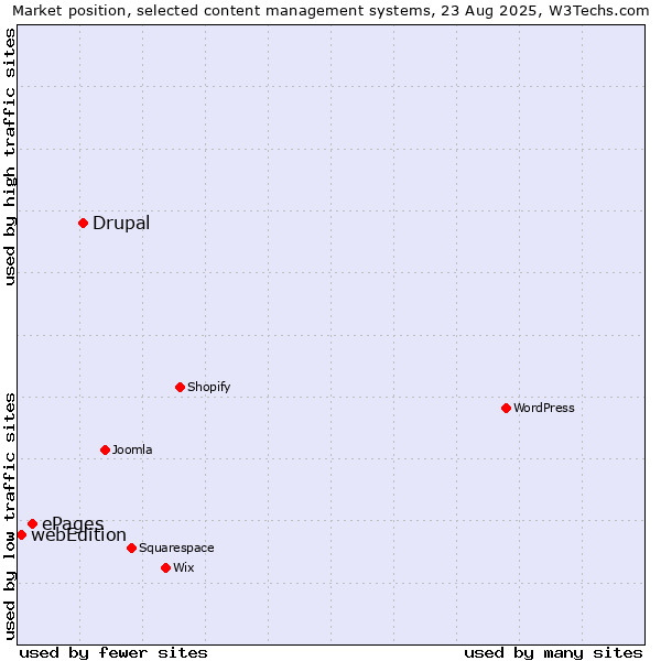Market position of Drupal vs. ePages vs. webEdition