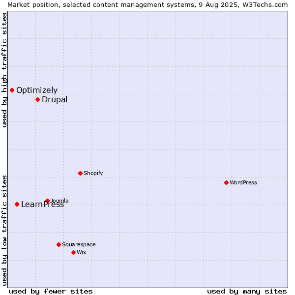 Market position of Drupal vs. LearnPress vs. Optimizely
