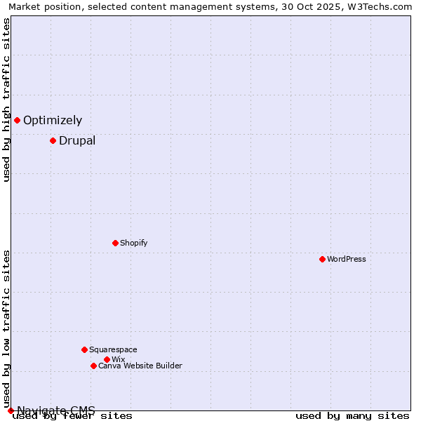 Market position of Drupal vs. Optimizely vs. Navigate CMS