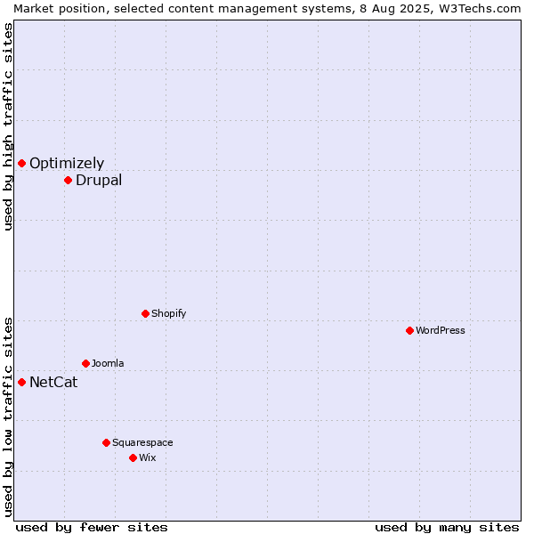 Market position of Drupal vs. Optimizely vs. NetCat