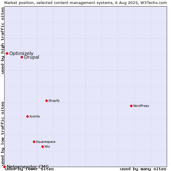 Market position of Drupal vs. Optimizely vs. Netgenerator CMS