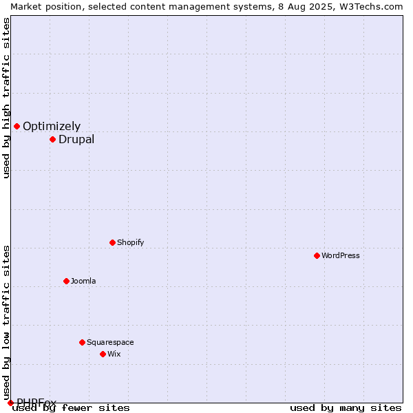 Market position of Drupal vs. Optimizely vs. PHPFox
