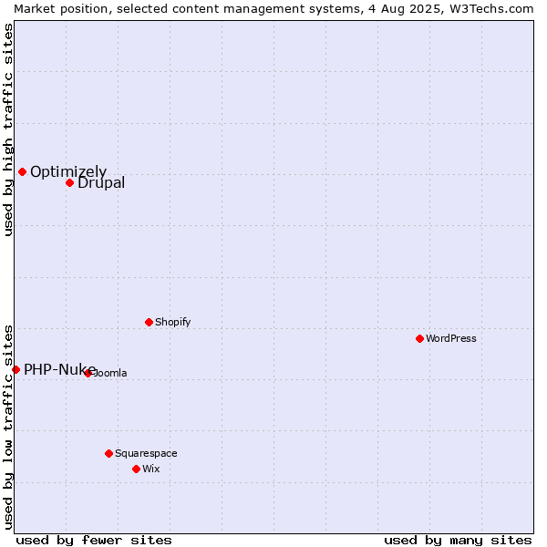 Market position of Drupal vs. Optimizely vs. PHP-Nuke