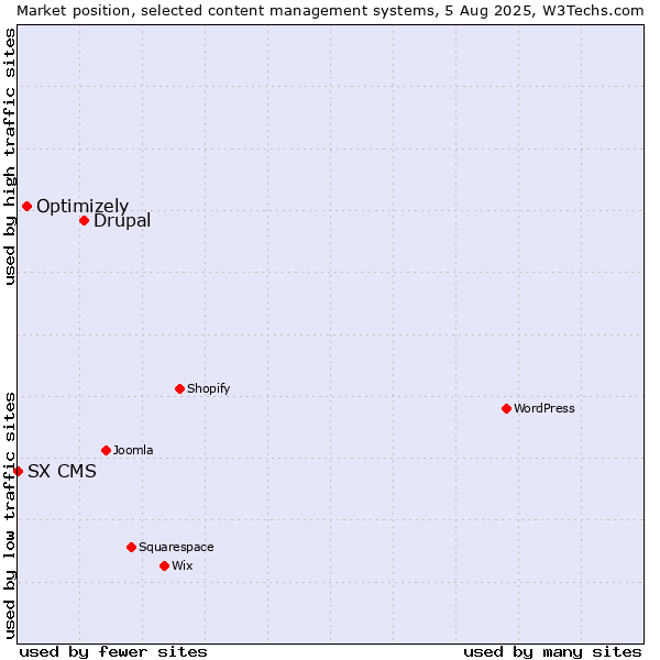 Market position of Drupal vs. Optimizely vs. SX CMS