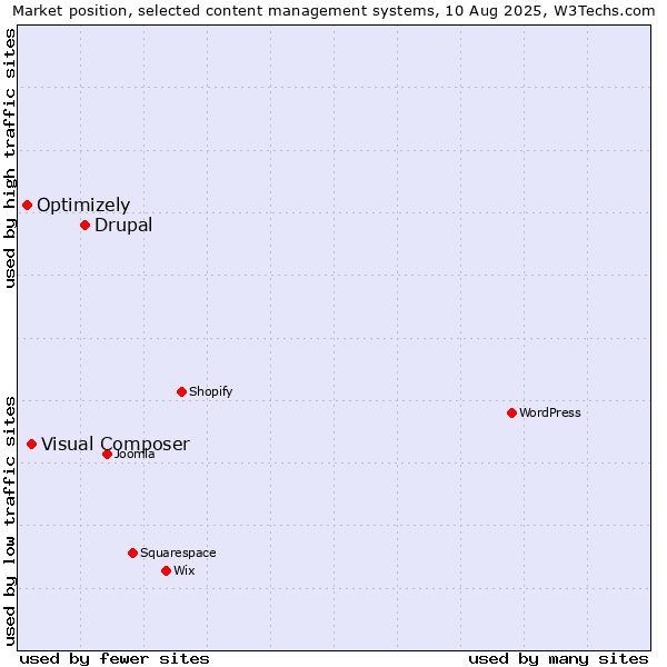 Market position of Drupal vs. Visual Composer vs. Optimizely