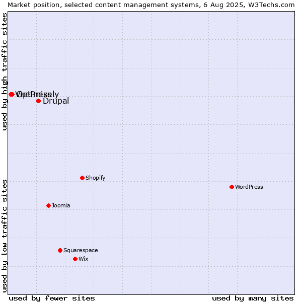 Market position of Drupal vs. Optimizely vs. VuePress