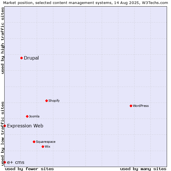 Market position of Drupal vs. Expression Web vs. e+ cms