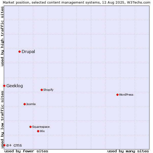 Market position of Drupal vs. Geeklog vs. e+ cms