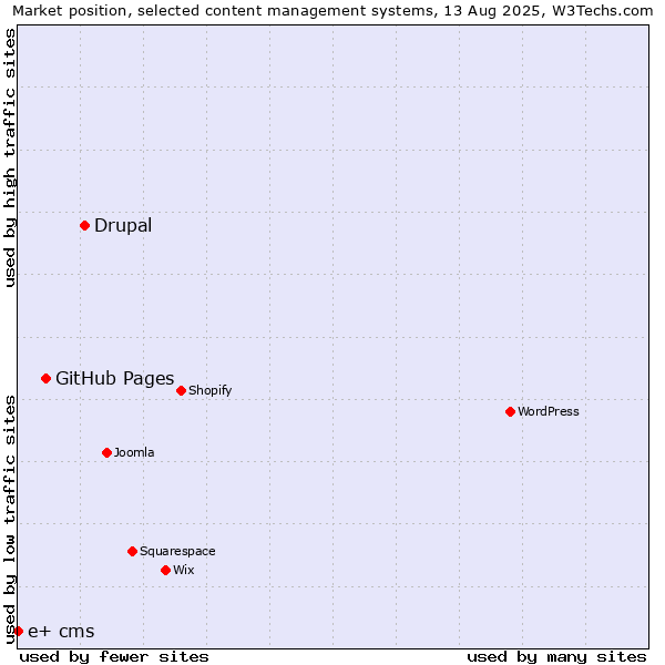 Market position of Drupal vs. GitHub Pages vs. e+ cms