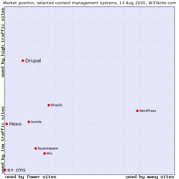 Market position of Drupal vs. Hexo vs. e+ cms