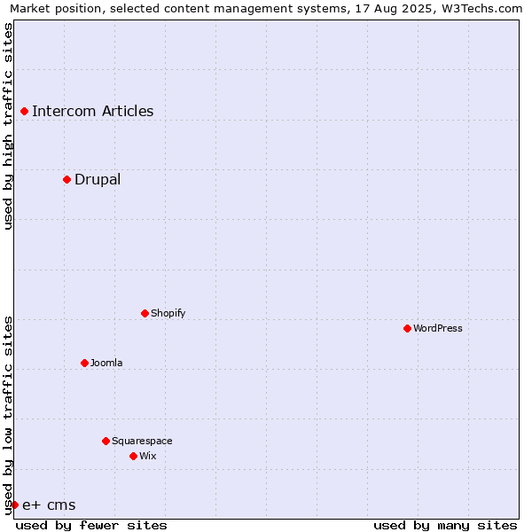 Market position of Drupal vs. Intercom Articles vs. e+ cms