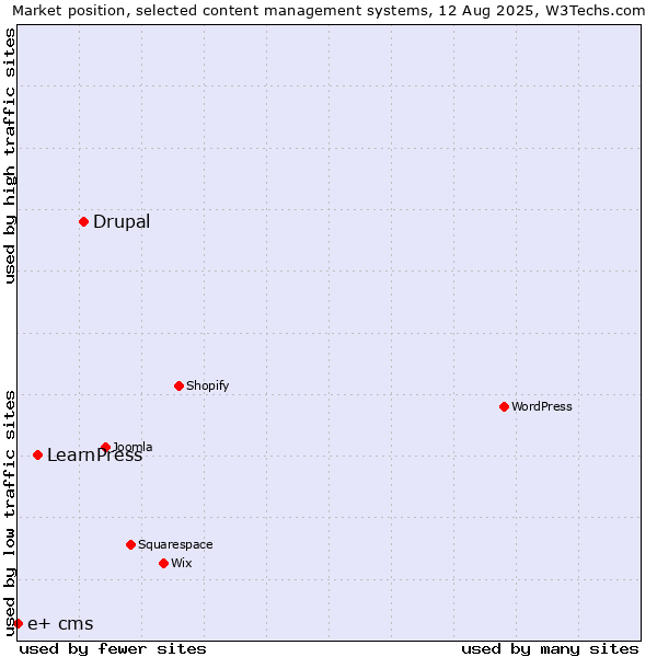 Market position of Drupal vs. LearnPress vs. e+ cms