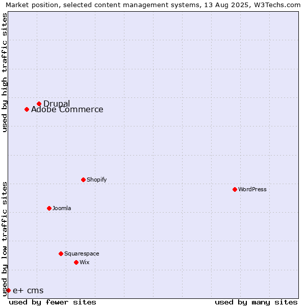 Market position of Drupal vs. Adobe Commerce vs. e+ cms