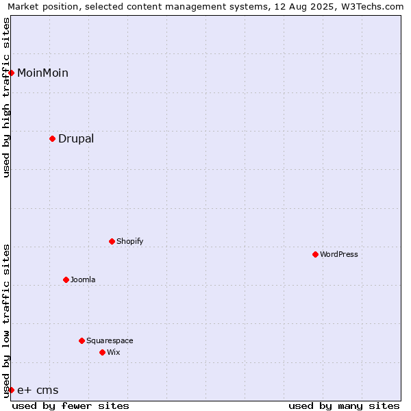 Market position of Drupal vs. MoinMoin vs. e+ cms