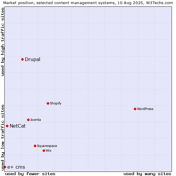 Market position of Drupal vs. NetCat vs. e+ cms