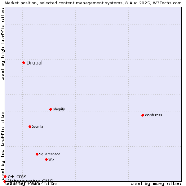 Market position of Drupal vs. e+ cms vs. Netgenerator CMS