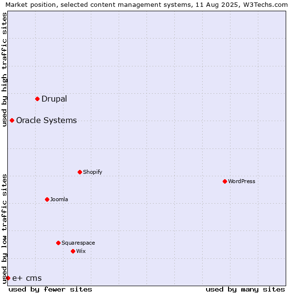 Market position of Drupal vs. Oracle Systems vs. e+ cms