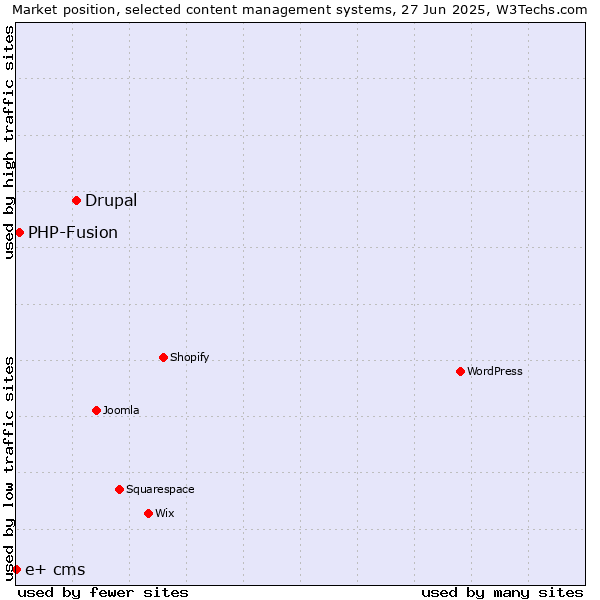 Market position of Drupal vs. PHP-Fusion vs. e+ cms