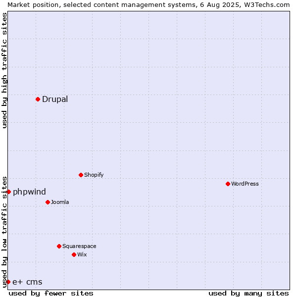 Market position of Drupal vs. phpwind vs. e+ cms