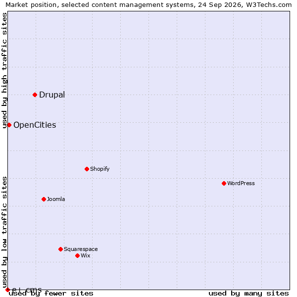 Market position of Drupal vs. OpenCities vs. e+ cms