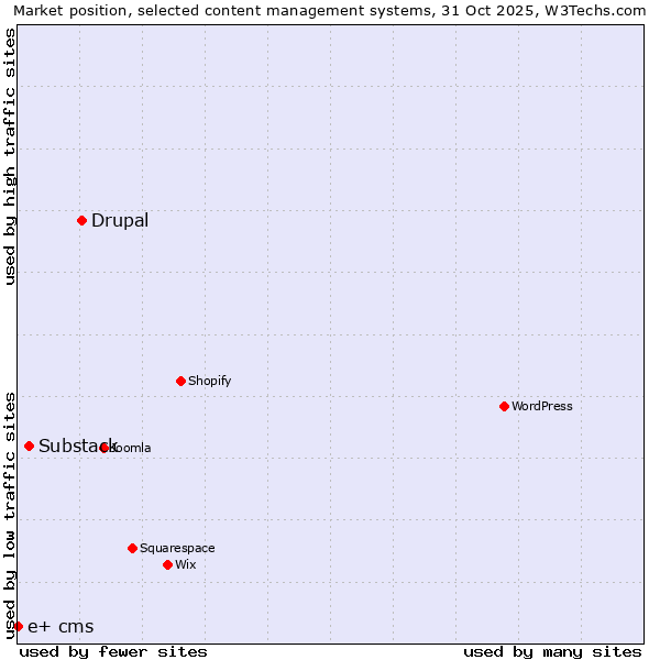 Market position of Drupal vs. Substack vs. e+ cms