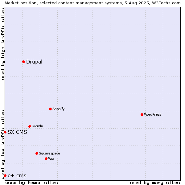 Market position of Drupal vs. SX CMS vs. e+ cms
