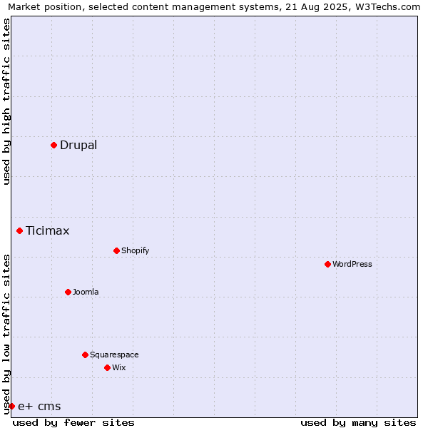 Market position of Drupal vs. Ticimax vs. e+ cms