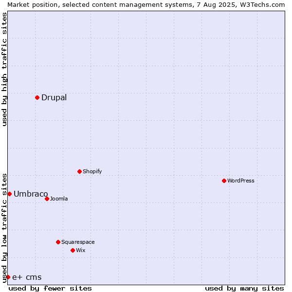 Market position of Drupal vs. Umbraco vs. e+ cms