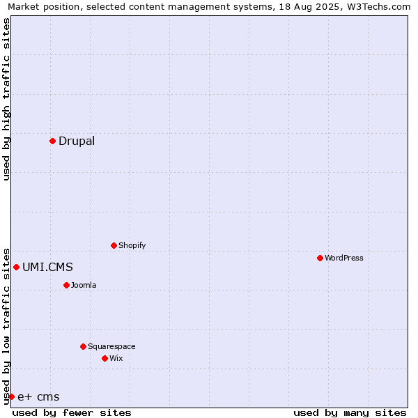 Market position of Drupal vs. UMI.CMS vs. e+ cms
