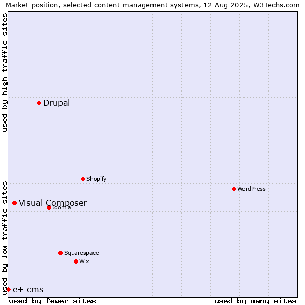Market position of Drupal vs. Visual Composer vs. e+ cms