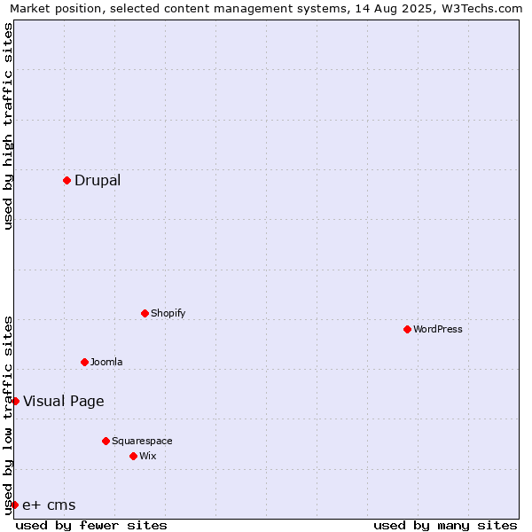 Market position of Drupal vs. Visual Page vs. e+ cms