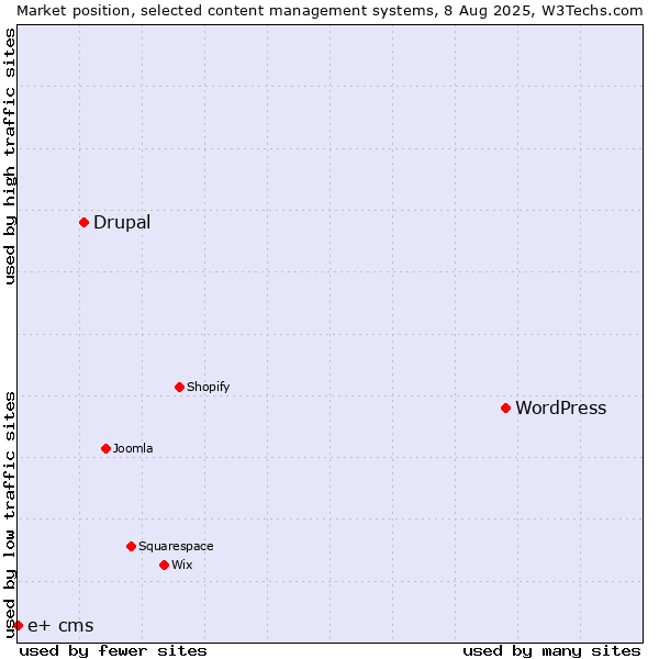 Market position of WordPress vs. Drupal vs. e+ cms