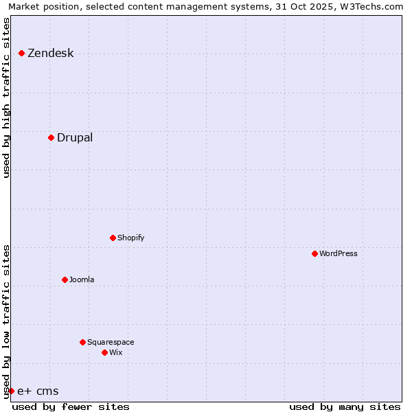 Market position of Drupal vs. Zendesk vs. e+ cms