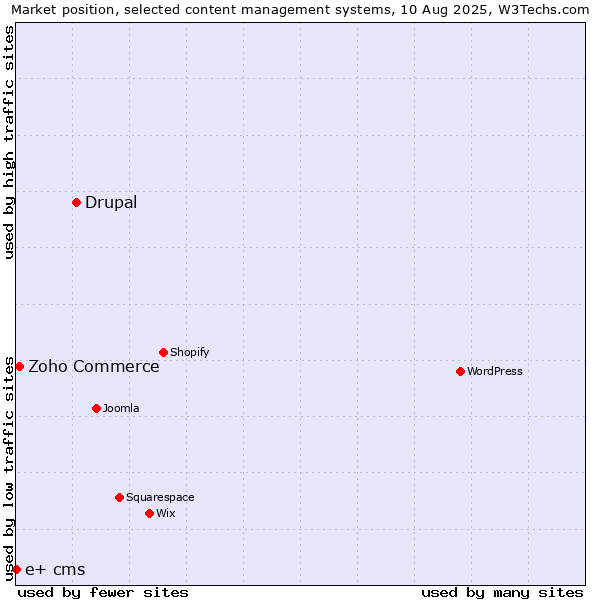 Market position of Drupal vs. Zoho Commerce vs. e+ cms