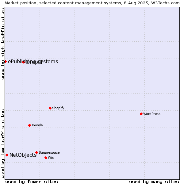 Market position of Drupal vs. NetObjects vs. ePublishing systems