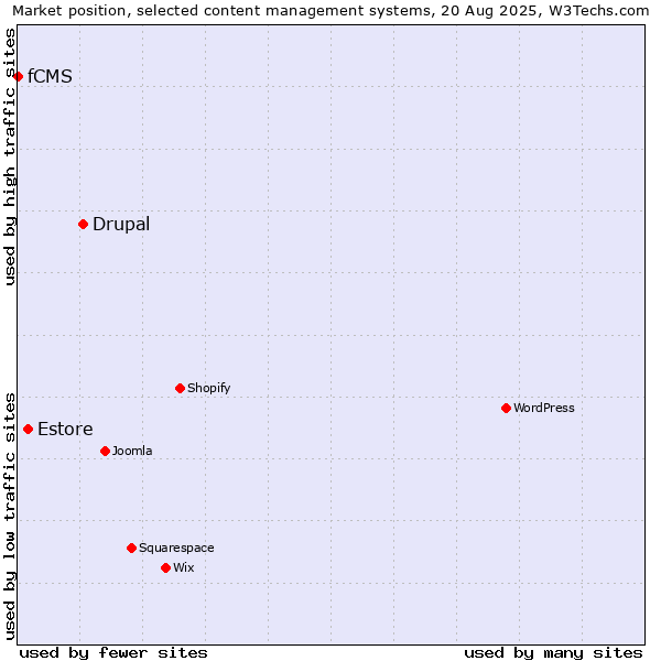 Market position of Drupal vs. Estore vs. fCMS