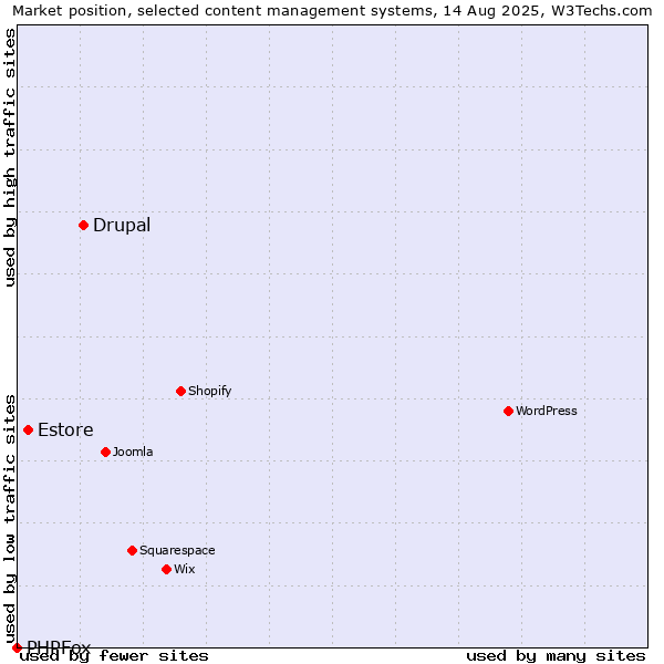 Market position of Drupal vs. Estore vs. PHPFox