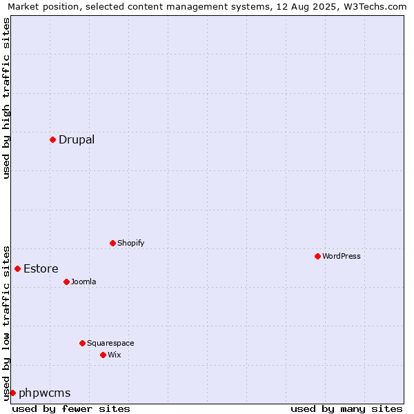 Market position of Drupal vs. Estore vs. phpwcms