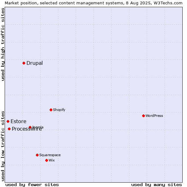 Market position of Drupal vs. ProcessWire vs. Estore
