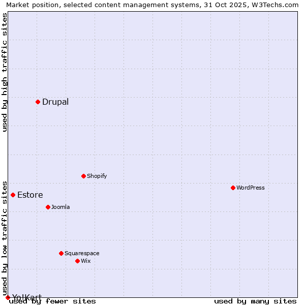 Market position of Drupal vs. Estore vs. Yo!Kart