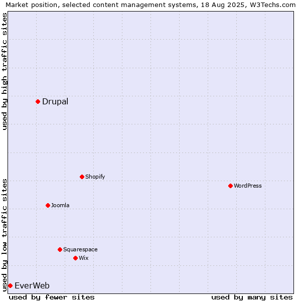 Market position of Drupal vs. EverWeb