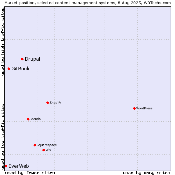 Market position of Drupal vs. GitBook vs. EverWeb