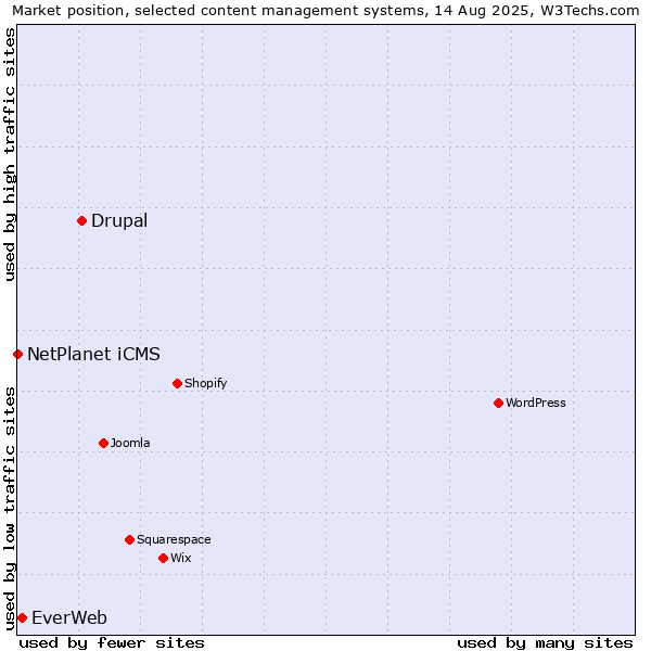 Market position of Drupal vs. EverWeb vs. NetPlanet iCMS