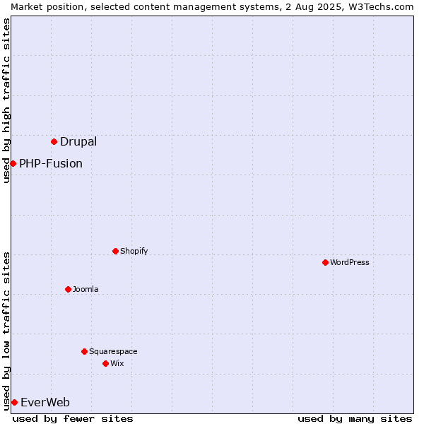 Market position of Drupal vs. EverWeb vs. PHP-Fusion
