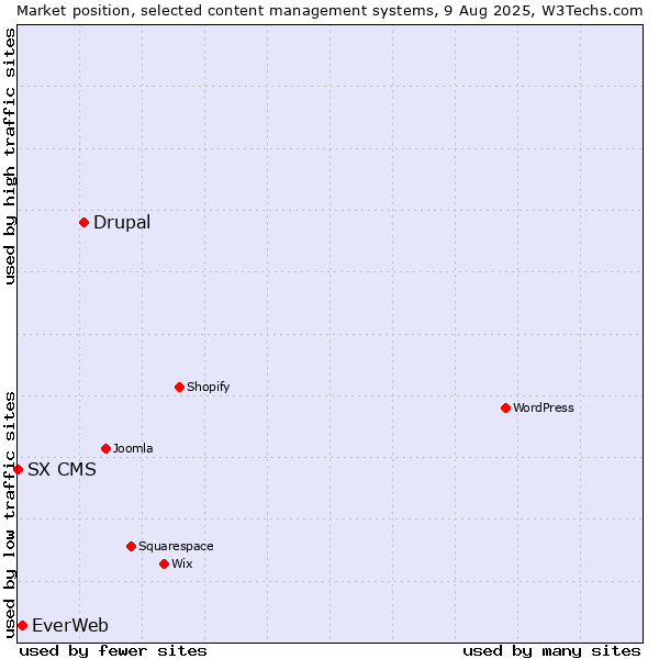 Market position of Drupal vs. EverWeb vs. SX CMS