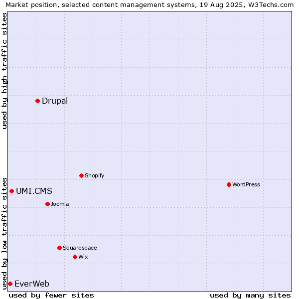 Market position of Drupal vs. UMI.CMS vs. EverWeb