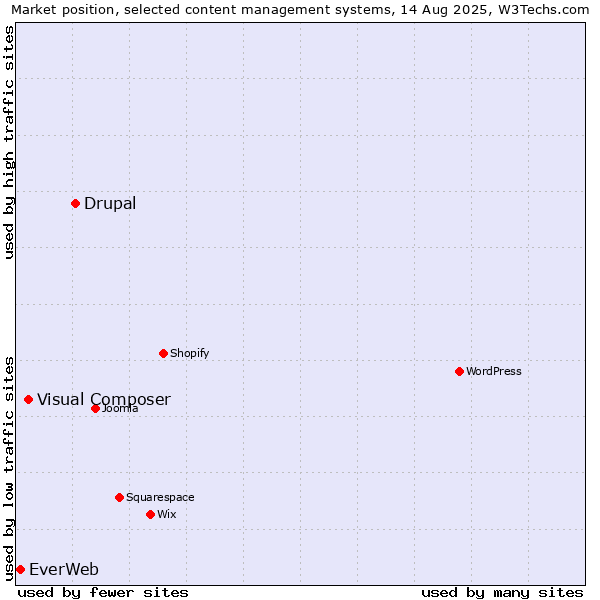Market position of Drupal vs. Visual Composer vs. EverWeb