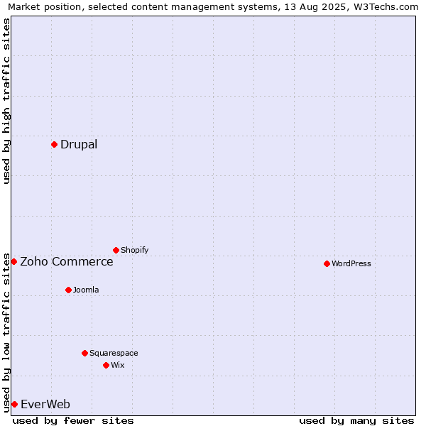 Market position of Drupal vs. EverWeb vs. Zoho Commerce