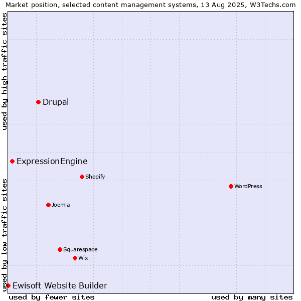Market position of Drupal vs. ExpressionEngine vs. Ewisoft Website Builder